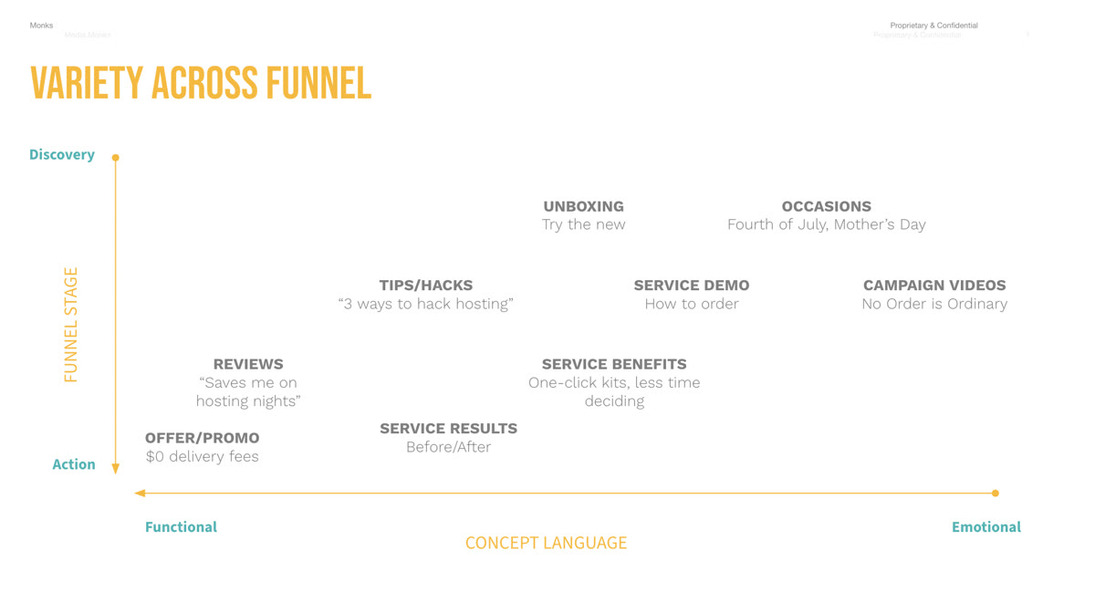 Variety Across Funnel framework